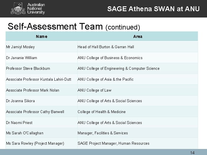 SAGE Athena SWAN at ANU Self-Assessment Team (continued) Name Area Mr Jamiyl Mosley Head SAGE Athena SWAN at ANU Self-Assessment Team (continued) Name Area Mr Jamiyl Mosley Head