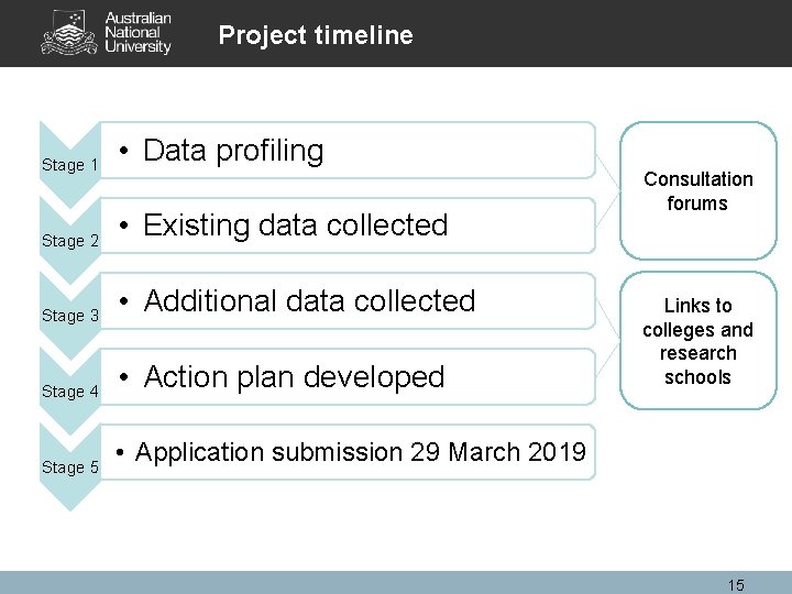 Project timeline Stage 1 • Data profiling Stage 2 • Existing data collected Stage Project timeline Stage 1 • Data profiling Stage 2 • Existing data collected Stage