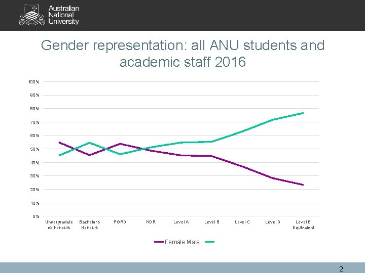 Gender representation: all ANU students and academic staff 2016 100% 90% 80% 70% 60% Gender representation: all ANU students and academic staff 2016 100% 90% 80% 70% 60%