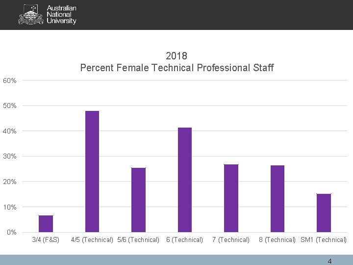 2018 Percent Female Technical Professional Staff 60% 50% 40% 30% 20% 10% 0% 3/4 2018 Percent Female Technical Professional Staff 60% 50% 40% 30% 20% 10% 0% 3/4