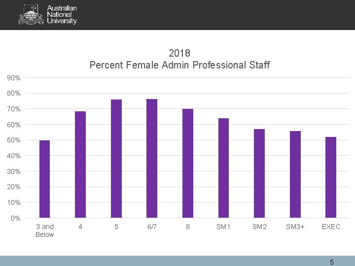 2018 Percent Female Admin Professional Staff 90% 80% 70% 60% 50% 40% 30% 20% 2018 Percent Female Admin Professional Staff 90% 80% 70% 60% 50% 40% 30% 20%