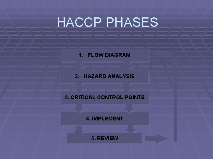 HACCP PHASES 1. FLOW DIAGRAM 2. HAZARD ANALYSIS 3. CRITICAL CONTROL POINTS 4. IMPLEMENT