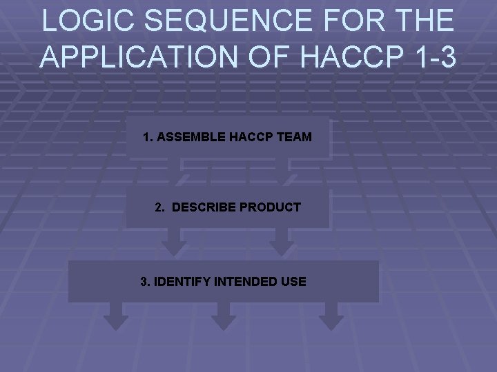 LOGIC SEQUENCE FOR THE APPLICATION OF HACCP 1 -3 1. ASSEMBLE HACCP TEAM 2.
