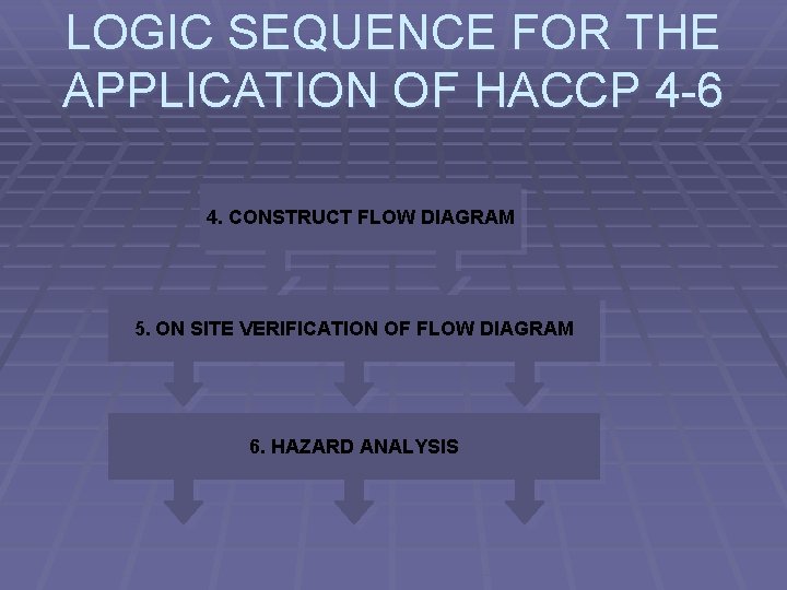 LOGIC SEQUENCE FOR THE APPLICATION OF HACCP 4 -6 4. CONSTRUCT FLOW DIAGRAM 5.