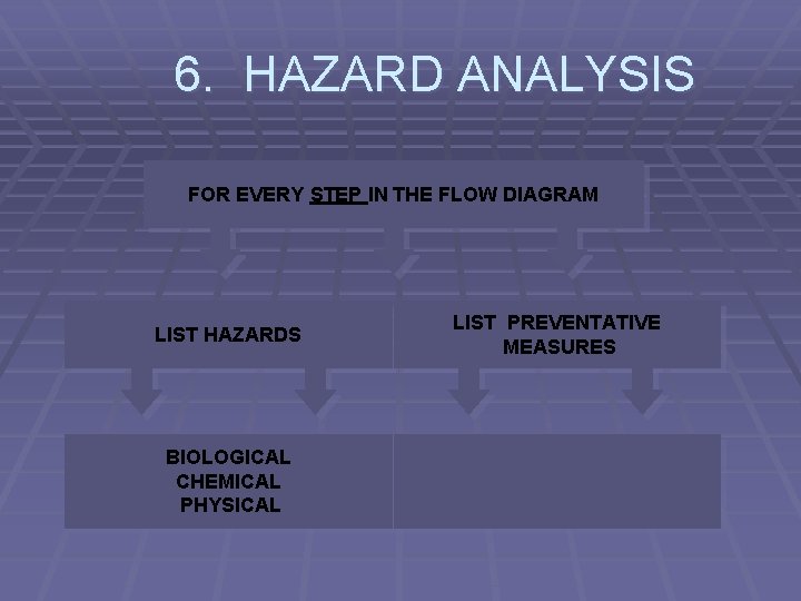 6. HAZARD ANALYSIS FOR EVERY STEP IN THE FLOW DIAGRAM LIST HAZARDS BIOLOGICAL CHEMICAL