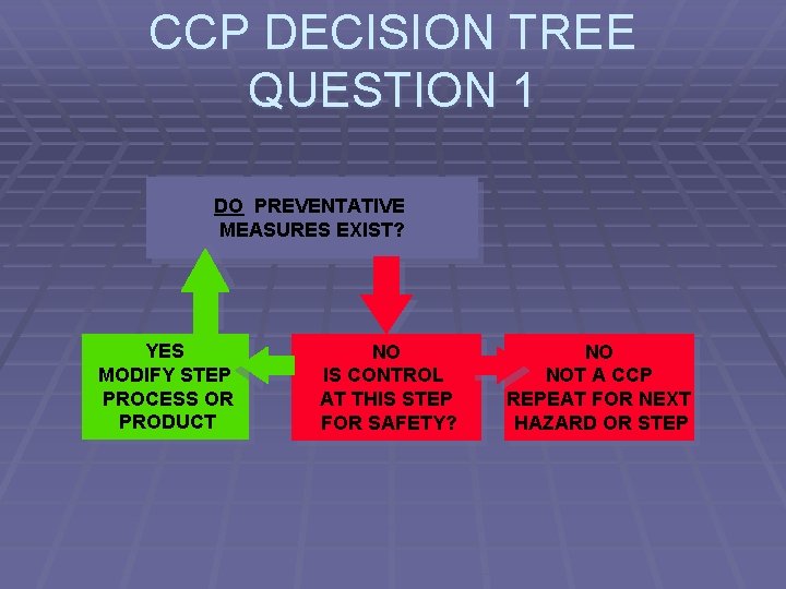 CCP DECISION TREE QUESTION 1 DO PREVENTATIVE MEASURES EXIST? YES MODIFY STEP PROCESS OR