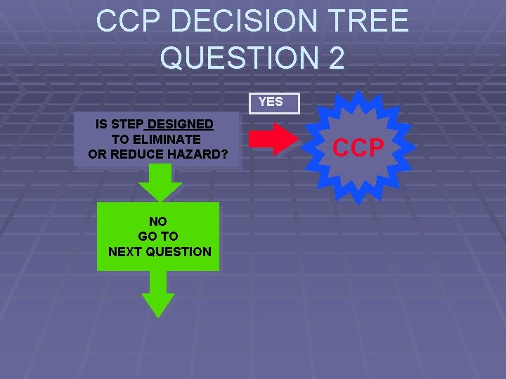 CCP DECISION TREE QUESTION 2 YES IS STEP DESIGNED TO ELIMINATE OR REDUCE HAZARD?