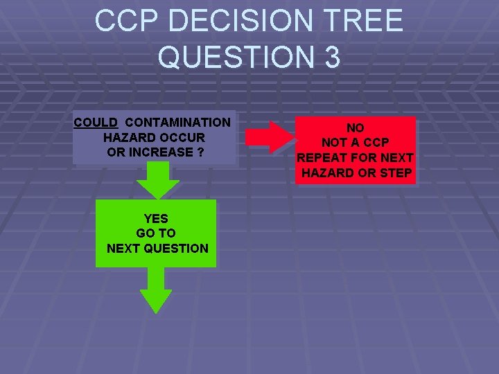 CCP DECISION TREE QUESTION 3 COULD CONTAMINATION HAZARD OCCUR OR INCREASE ? YES GO