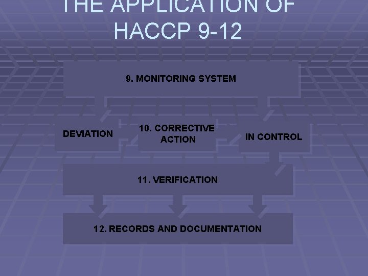 THE APPLICATION OF HACCP 9 -12 9. MONITORING SYSTEM DEVIATION 10. CORRECTIVE ACTION IN