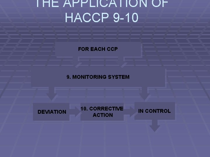 THE APPLICATION OF HACCP 9 -10 FOR EACH CCP 9. MONITORING SYSTEM DEVIATION 10.