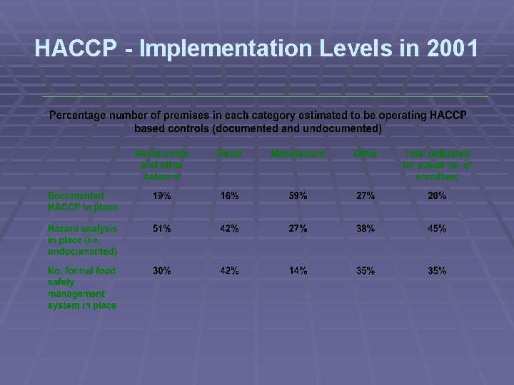HACCP - Implementation Levels in 2001 