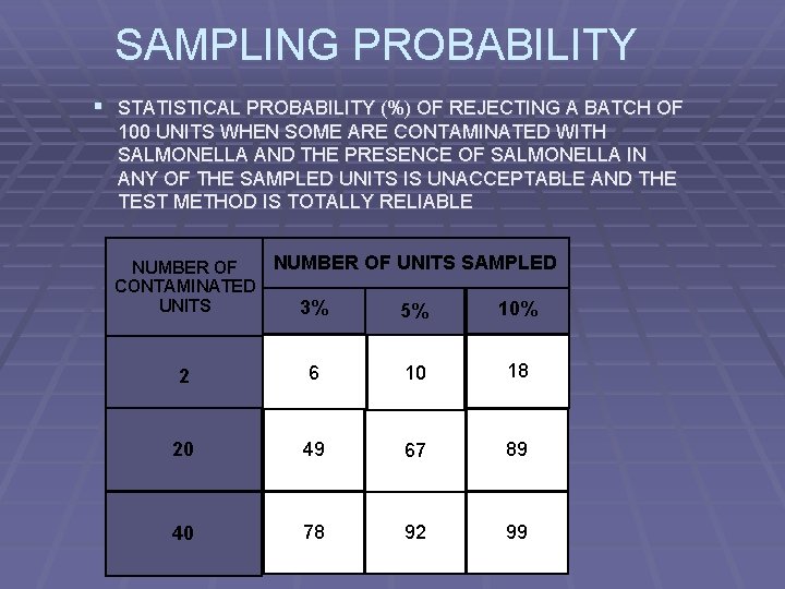 SAMPLING PROBABILITY § STATISTICAL PROBABILITY (%) OF REJECTING A BATCH OF 100 UNITS WHEN