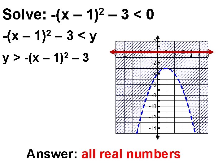 Solve: -(x – 1)2 – 3 < 0 -(x – 1)2 – 3 <