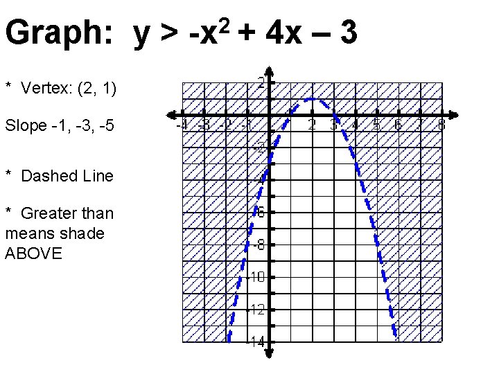 Graph: y > -x 2 + 4 x – 3 * Vertex: (2, 1)