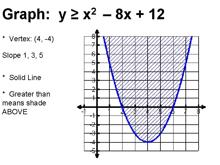Graph: y ≥ x 2 – 8 x + 12 * Vertex: (4, -4)