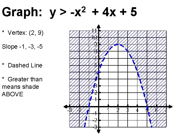 Graph: y > -x 2 + 4 x + 5 * Vertex: (2, 9)