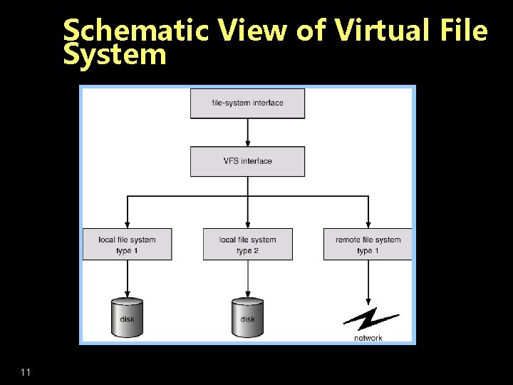 Schematic View of Virtual File System 11 