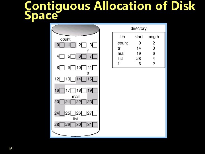 Contiguous Allocation of Disk Space 15 