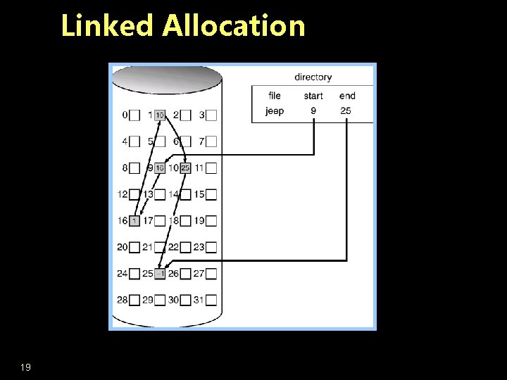 Linked Allocation 19 