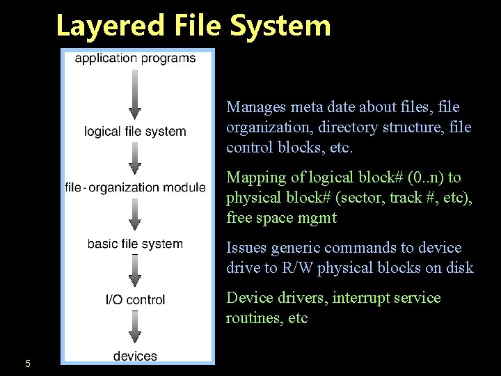 Layered File System Manages meta date about files, file organization, directory structure, file control