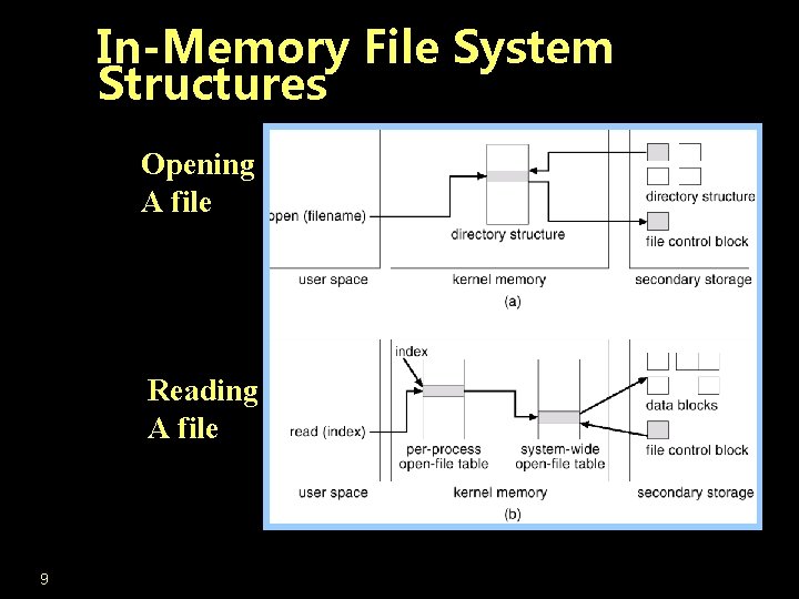 In-Memory File System Structures Opening A file Reading A file 9 