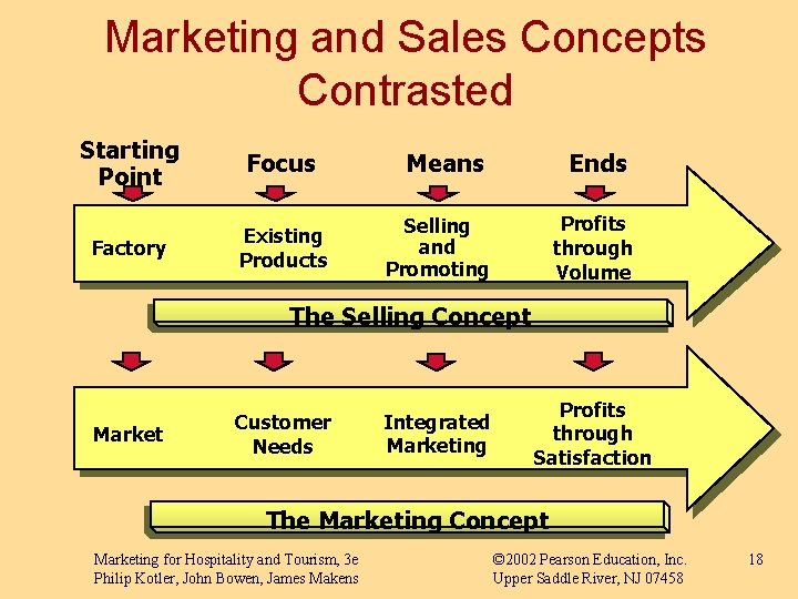 Marketing and Sales Concepts Contrasted Starting Point Focus Factory Existing Products Means Ends Profits