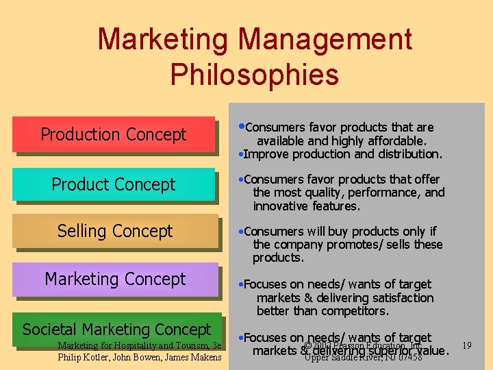 Marketing Management Philosophies Production Concept • Consumers favor products that are available and highly