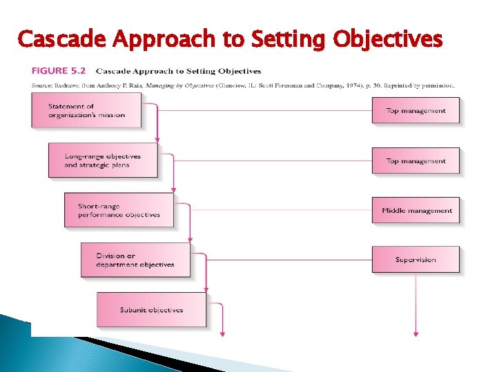 Cascade Approach to Setting Objectives 