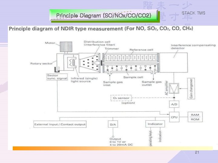 Principle Diagram (SO/NOx/CO/CO 2) STACK TMS 21 