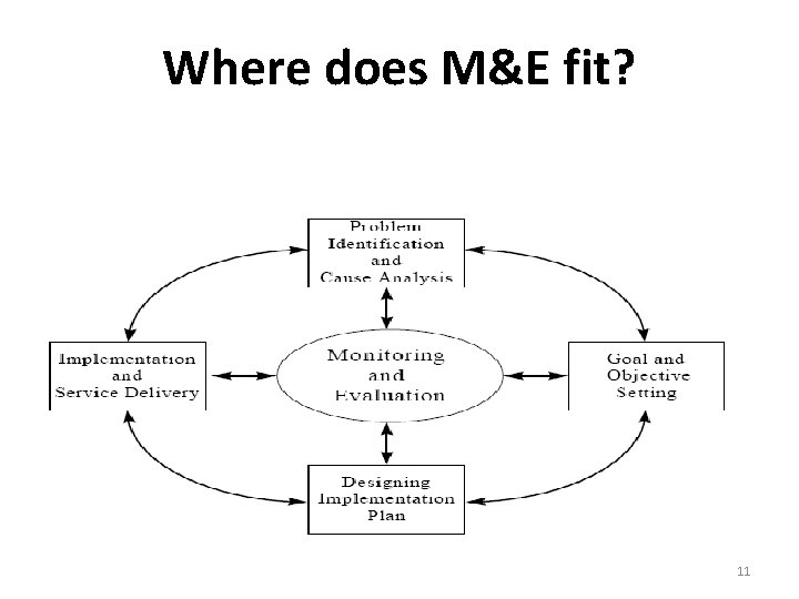 Where does M&E fit? 11 