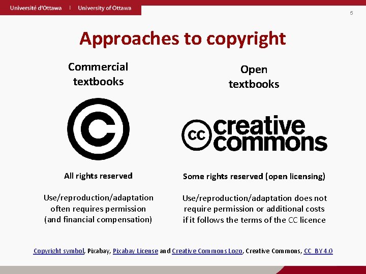 5 Approaches to copyright Commercial textbooks Open textbooks All rights reserved Some rights reserved