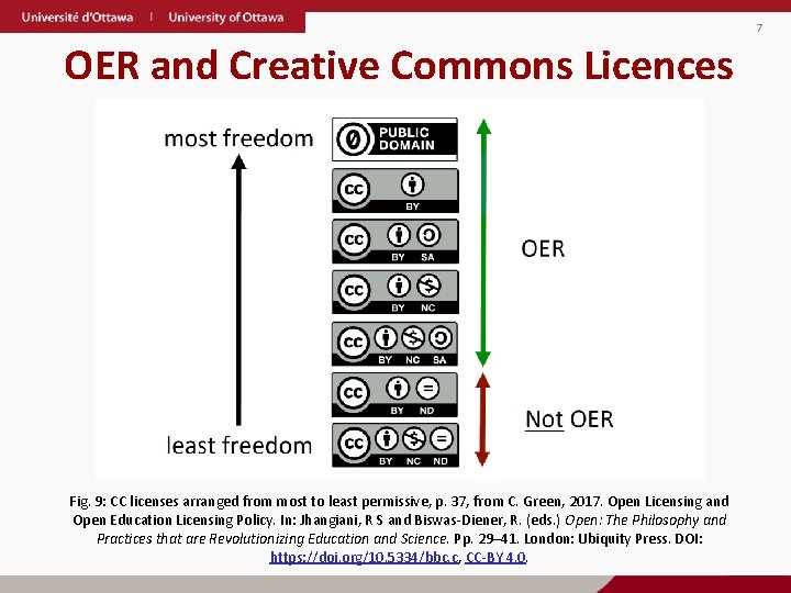 7 OER and Creative Commons Licences Fig. 9: CC licenses arranged from most to