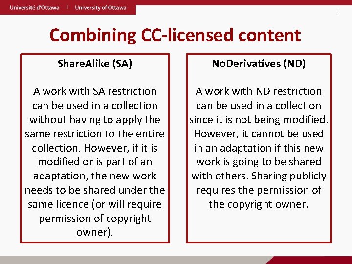 9 Combining CC-licensed content Share. Alike (SA) No. Derivatives (ND) A work with SA