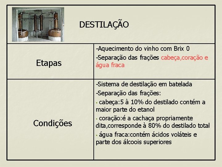 DESTILAÇÃO Etapas Condições -Aquecimento do vinho com Brix 0 -Separação das frações cabeça, coração