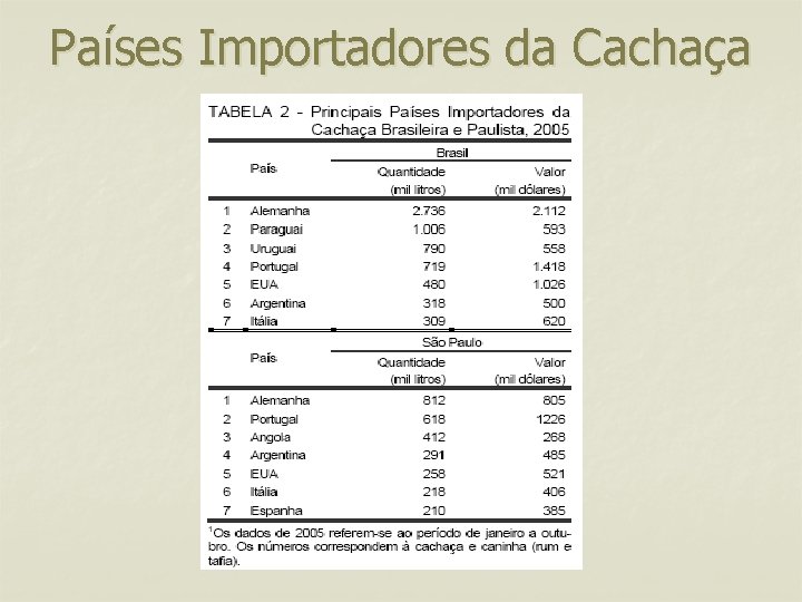 Países Importadores da Cachaça 