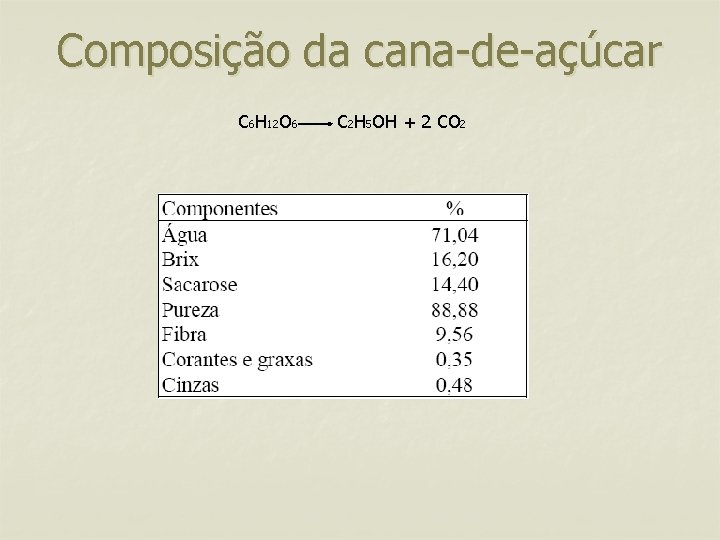 Composição da cana-de-açúcar C 6 H 12 O 6 C 2 H 5 OH