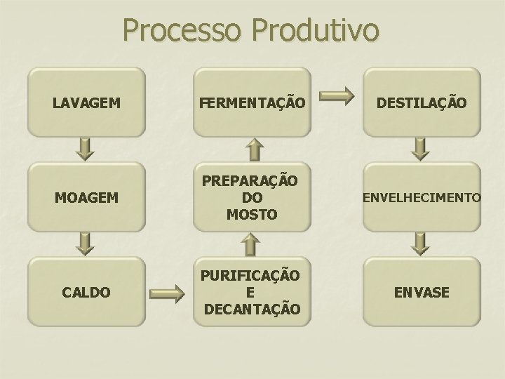 Processo Produtivo LAVAGEM FERMENTAÇÃO DESTILAÇÃO MOAGEM PREPARAÇÃO DO MOSTO ENVELHECIMENTO CALDO PURIFICAÇÃO E DECANTAÇÃO