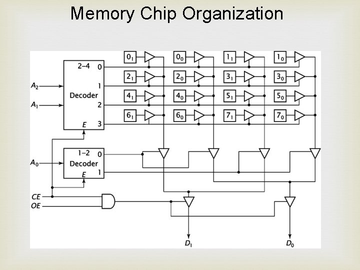 Memory Chip Organization 