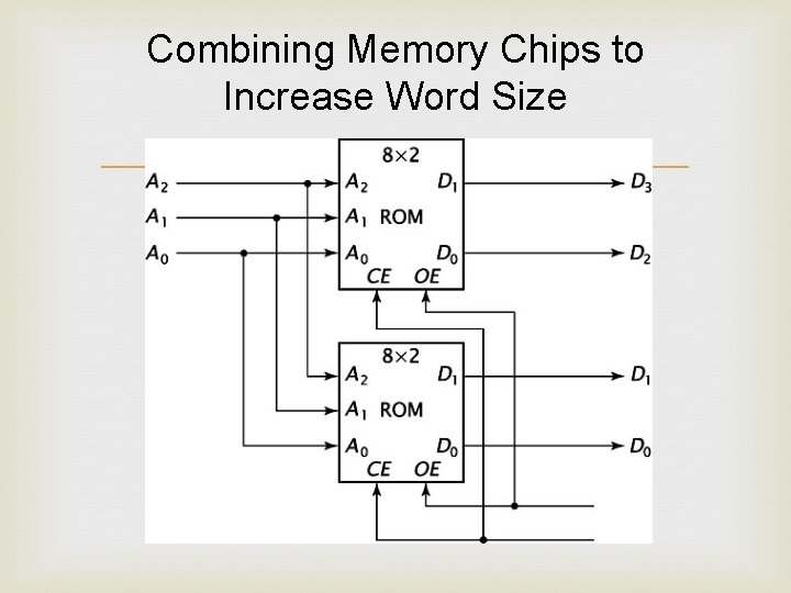Combining Memory Chips to Increase Word Size 