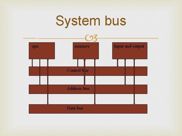 cpu System bus memory Control bus Address bus Data bus Input and output 