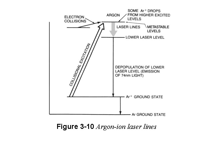 Figure 3 -10 Argon-ion laser lines 