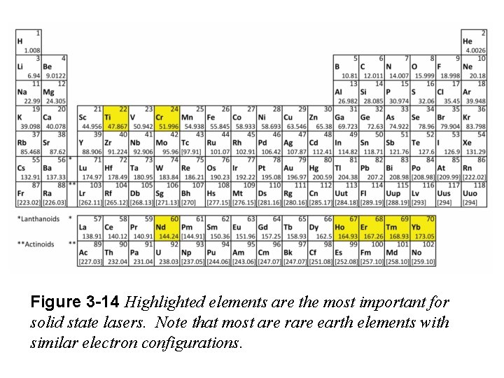 Figure 3 -14 Highlighted elements are the most important for solid state lasers. Note