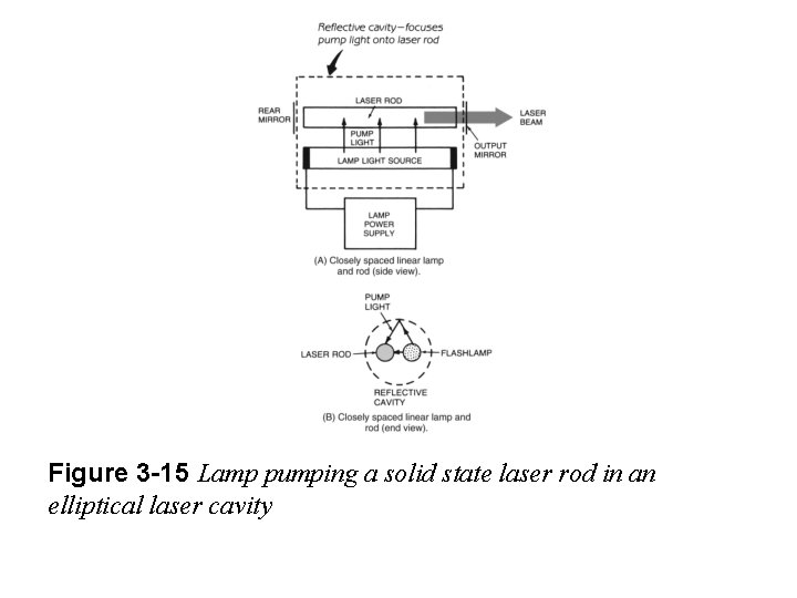 Figure 3 -15 Lamp pumping a solid state laser rod in an elliptical laser