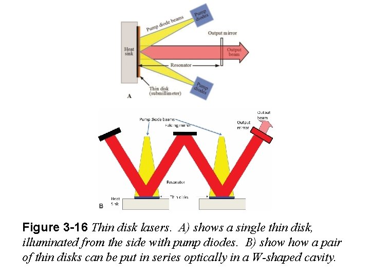Figure 3 -16 Thin disk lasers. A) shows a single thin disk, illuminated from