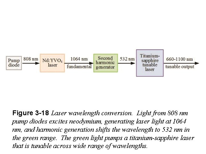 Figure 3 -18 Laser wavelength conversion. Light from 808 nm pump diodes excites neodymium,