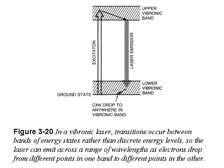 Figure 3 -20 In a vibronic laser, transitions occur between bands of energy states
