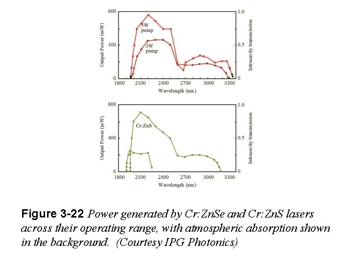 Figure 3 -22 Power generated by Cr: Zn. Se and Cr: Zn. S lasers