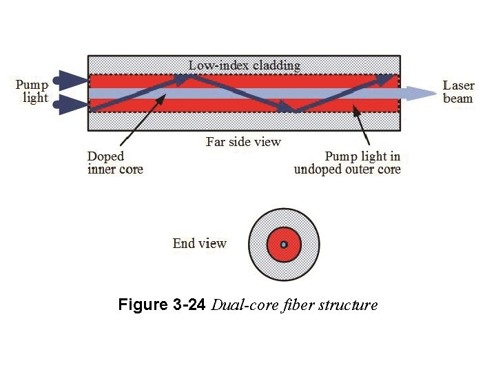 Figure 3 -24 Dual-core fiber structure 
