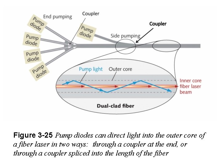 Figure 3 -25 Pump diodes can direct light into the outer core of a