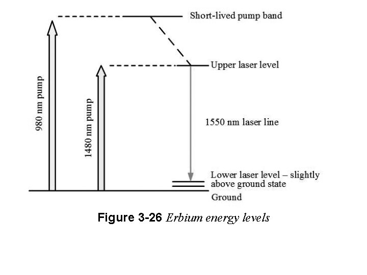 Figure 3 -26 Erbium energy levels 